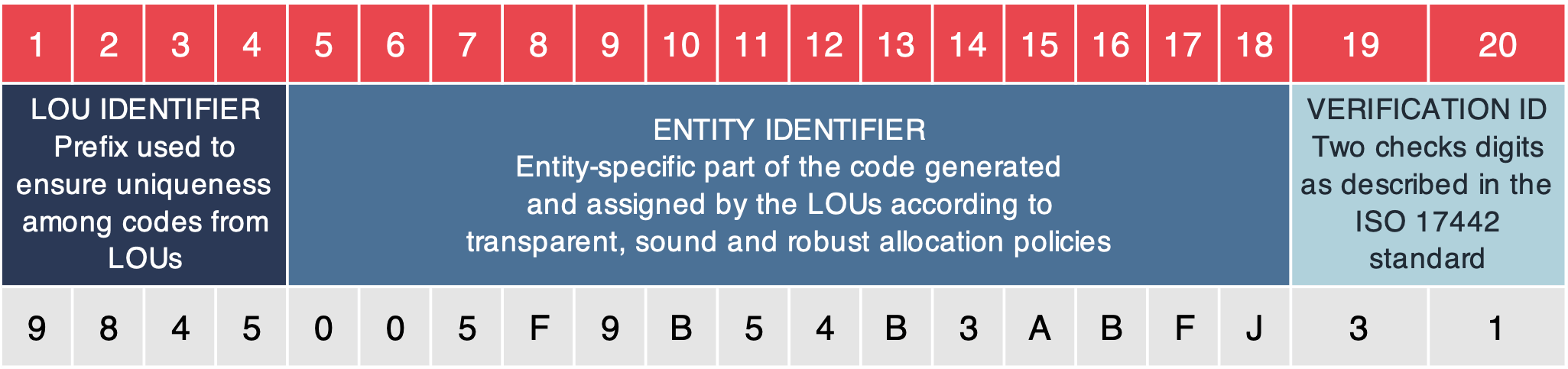 The meaning of the digits in the Legal Entity Identifier (LEI) code